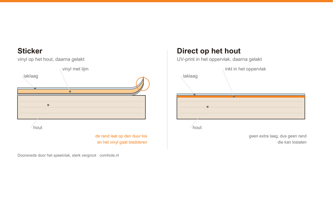 Cornhole personaliseren: UV-print direct op het hout